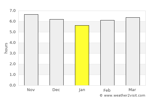 Godean average rain in January