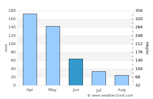 Godean average rain in June