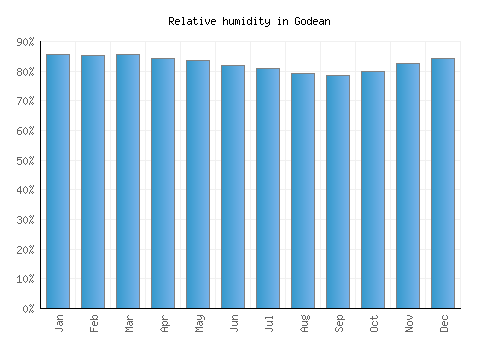 Godean relative humidity averages