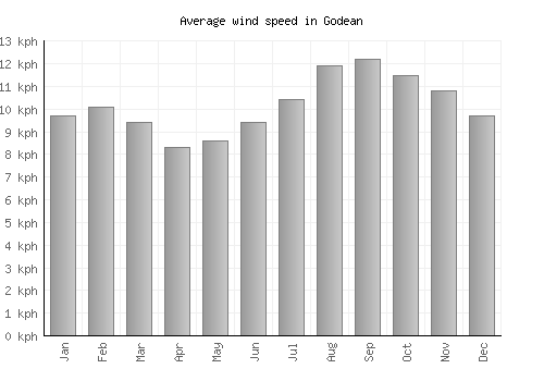 Godean average winspeed by month (km/h)