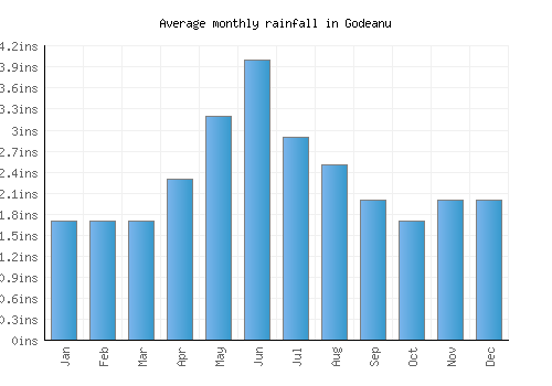 Godeanu monthly rainfall chart (inches)