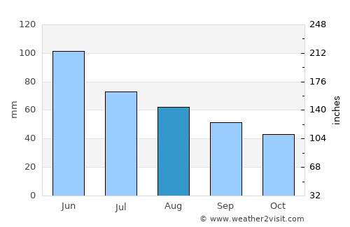 Godeanu average rain in August