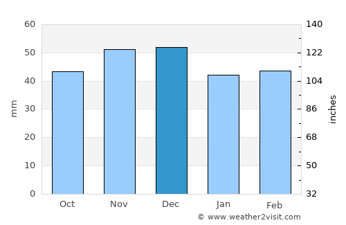 Godeanu average rain in December