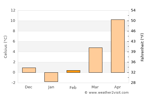 Godeanu average temperature in February