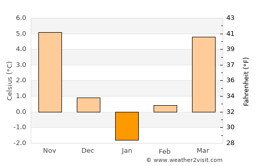Godeanu average temperature in January