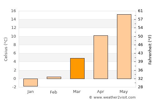 Godeanu average temperature in March