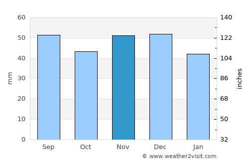 Godeanu average rain in November