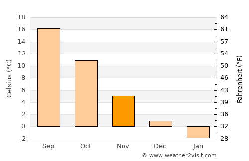 Godeanu average temperature in November