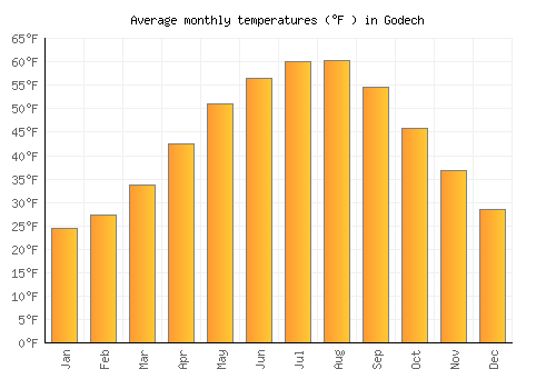 Godech average temperature chart (Fahrenheit)