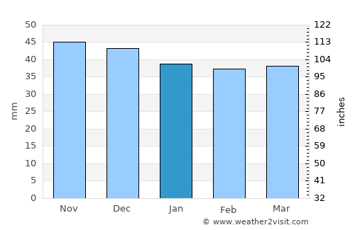 Godeni average rain in January