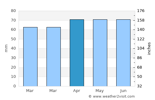 Goderich average rain in April