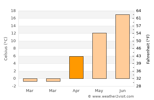 Goderich average temperature in April