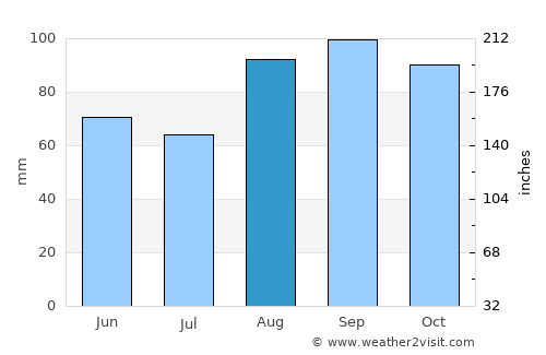 Goderich average rain in August