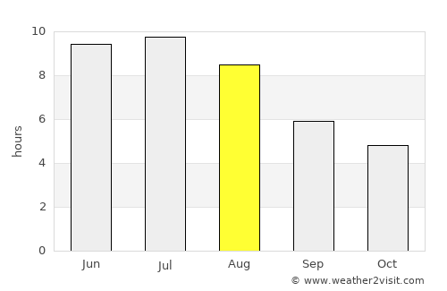 Goderich average rain in August