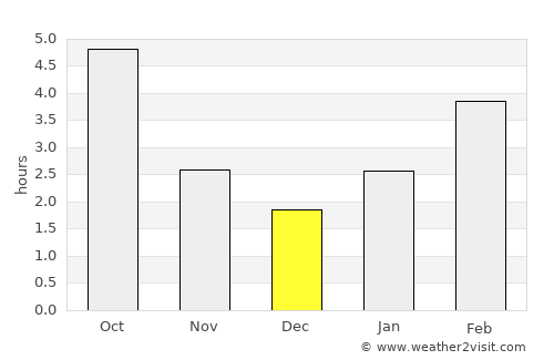 Goderich average rain in December