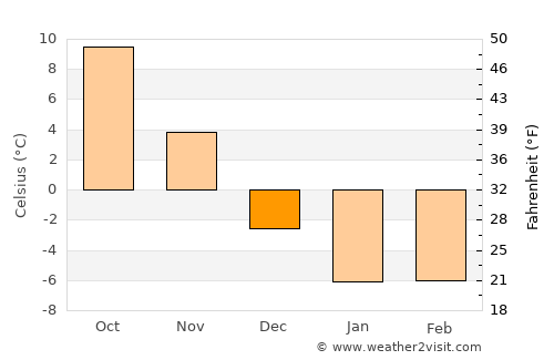 Goderich average temperature in December