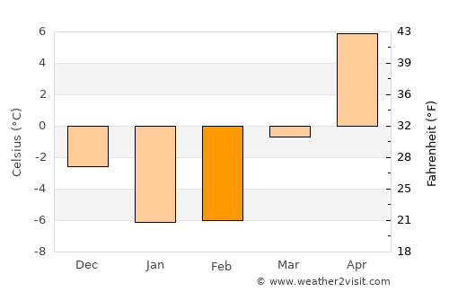 Goderich average temperature in February
