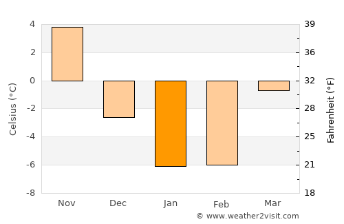 Goderich average temperature in January