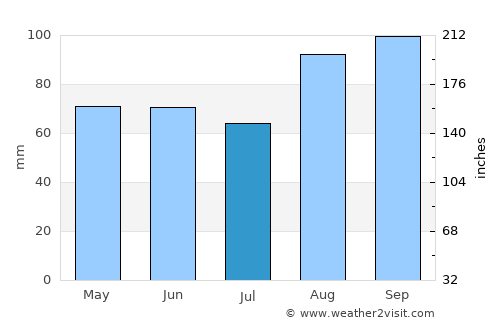 Goderich average rain in July