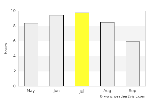 Goderich average rain in July