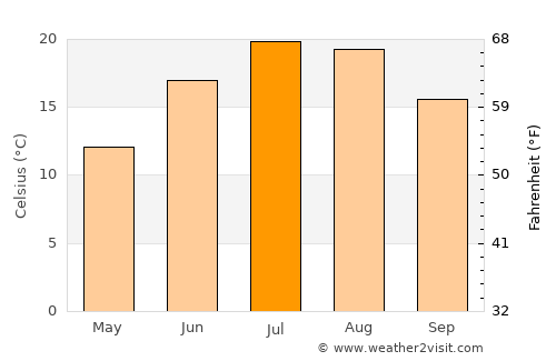 Goderich average temperature in July