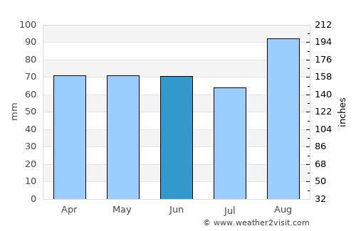 Goderich average rain in June