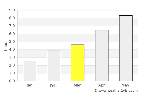 Goderich average rain in March