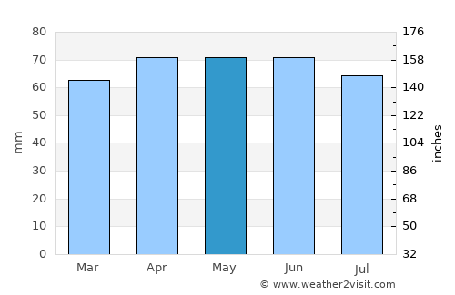 Goderich average rain in May