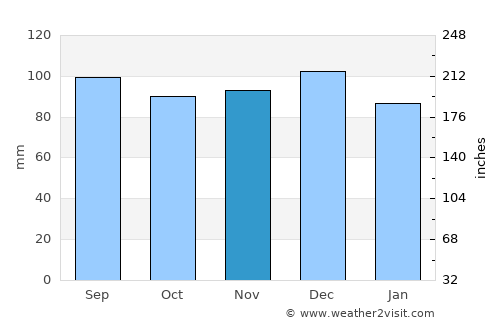 Goderich average rain in November