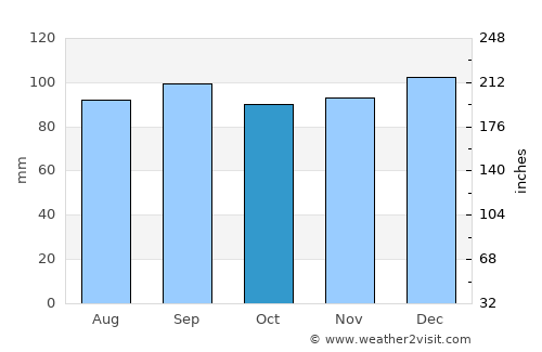 Goderich average rain in October