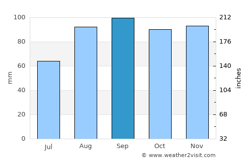 Goderich average rain in September