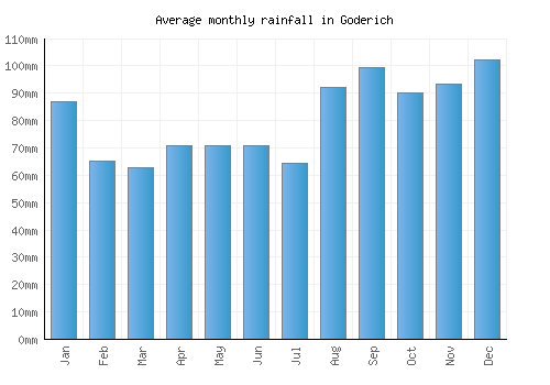 Goderich monthly rainfall chart (mm)