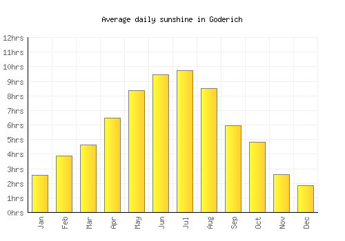 Goderich average daily sunshine chart