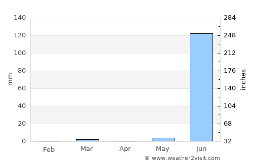Godhra average rain in April