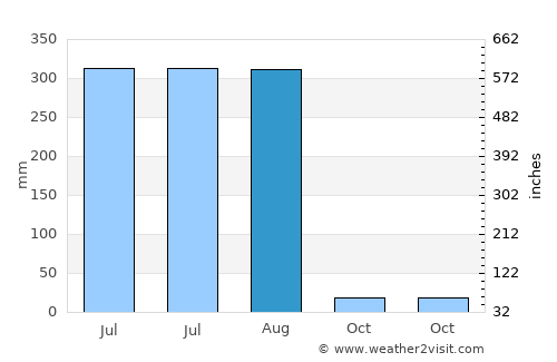 Godhra average rain in August