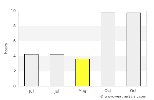 Godhra average rain in August