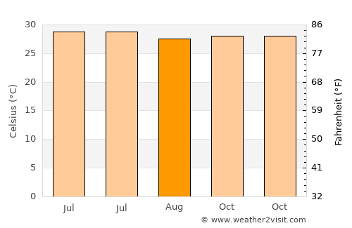Godhra average temperature in August