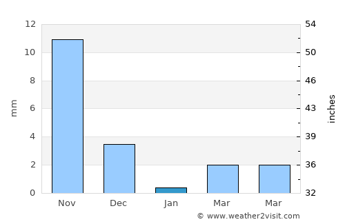 Godhra average rain in January