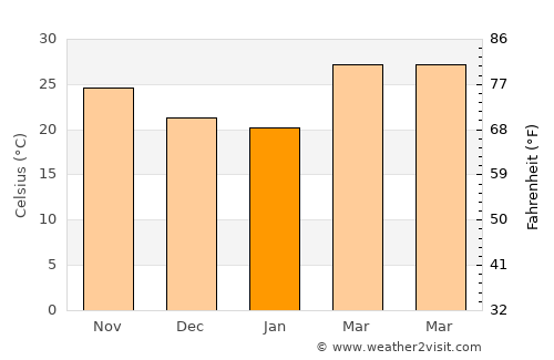 Godhra average temperature in January