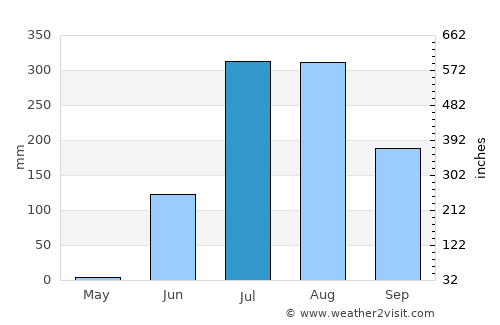 Godhra average rain in July