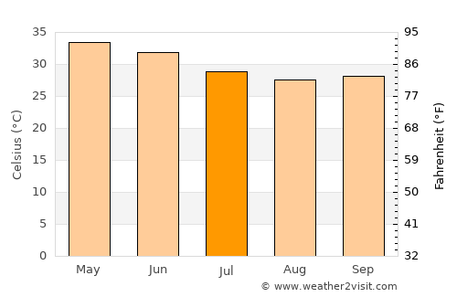 Godhra average temperature in July
