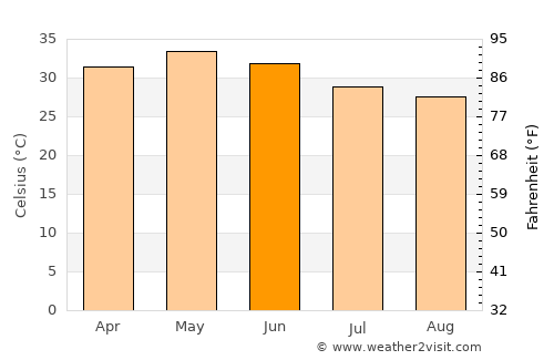 Godhra average temperature in June