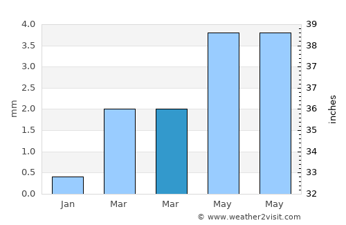 Godhra average rain in March
