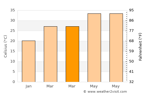 Godhra average temperature in March