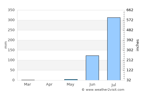 Godhra average rain in May