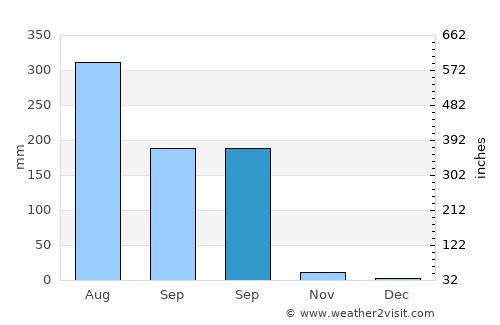 Godhra average rain in September