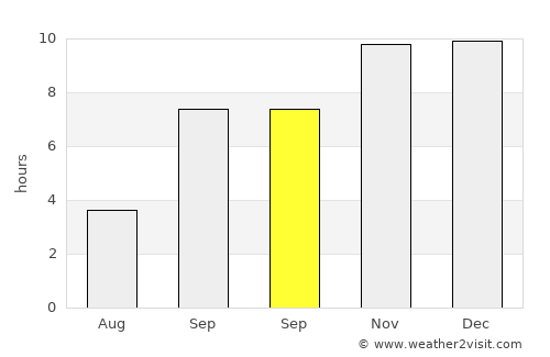 Godhra average rain in September