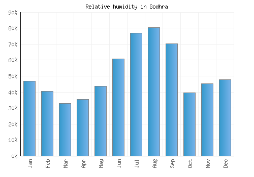 Godhra relative humidity averages