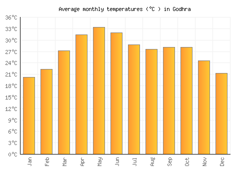 Godhra average temperature chart (Celsius)