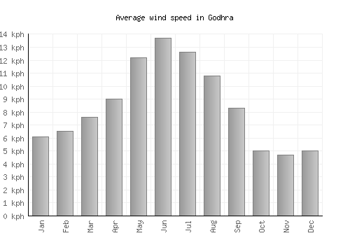 Godhra average winspeed by month (km/h)
